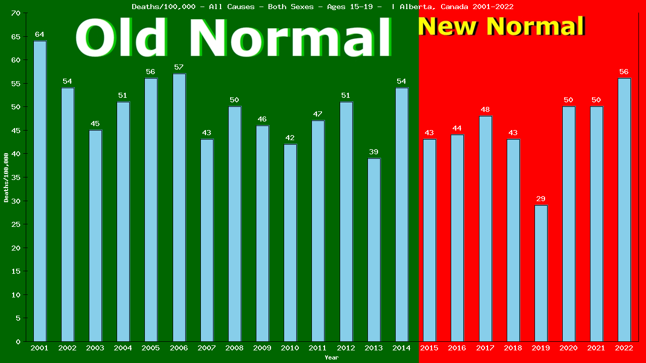 Graph showing Deaths/100,000 teen-aged 15-19 from All Causes